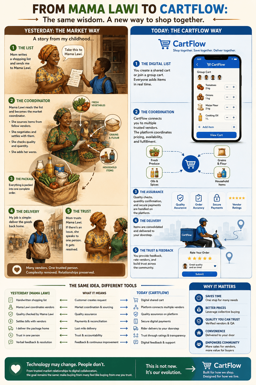 Infographic comparing Mama Lawi's traditional market coordination with CartFlow's digital collaborative commerce platform — yesterday's five-step market way beside today's five-step CartFlow way.